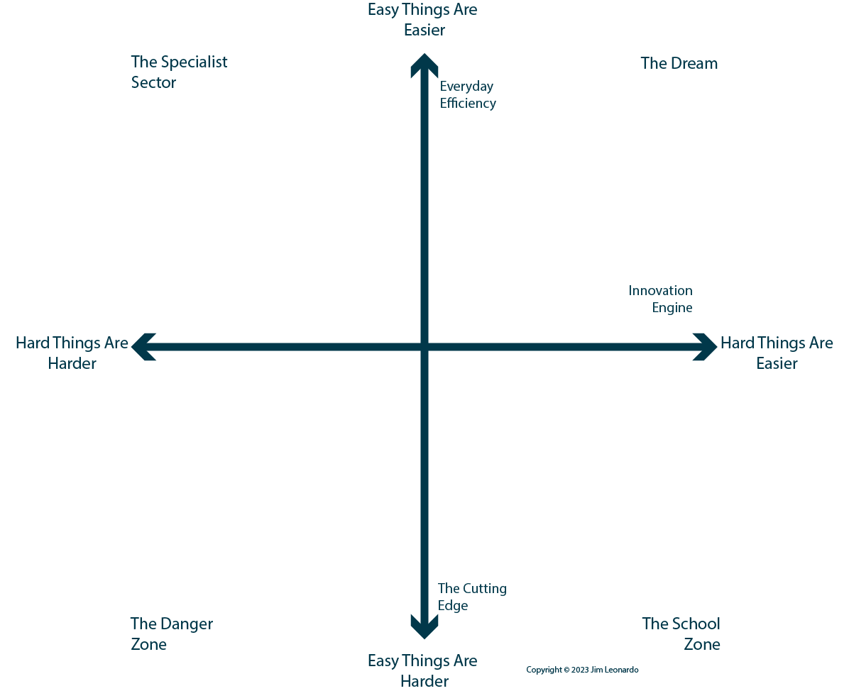 Choosing Tools to Make Your Life Harder | Jim’s Rules